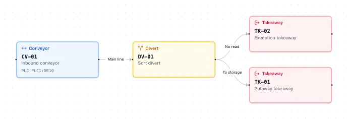 The equipment layout diagram: an inbound conveyor feeding a sort divert, which sends product to a putaway takeaway and an exception takeaway along labelled, directed edges