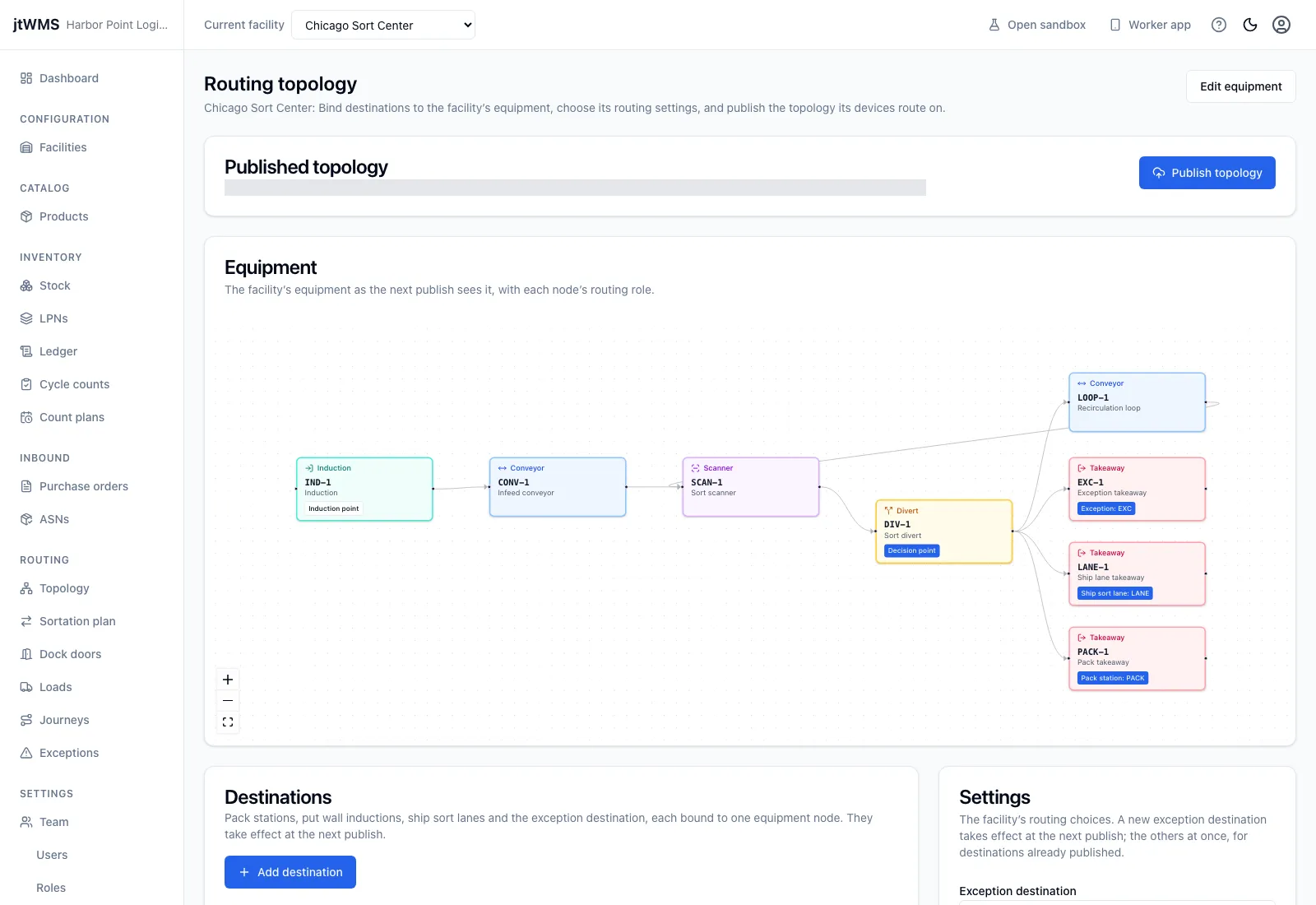 The routing topology page: the published version with its node, destination and decision point counts, the facility’s equipment with each node’s routing role, the routing settings, and the destinations bound to the takeaways.